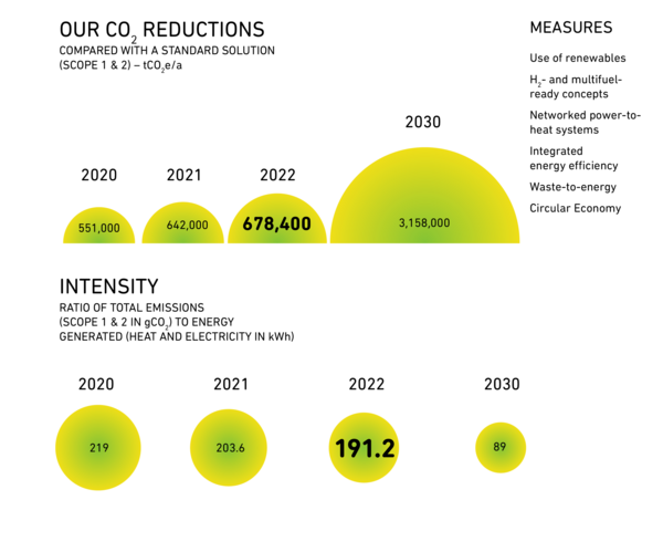 Bild vergrößern: CO2 Reduzierung durch GETEC Group bis 2030
